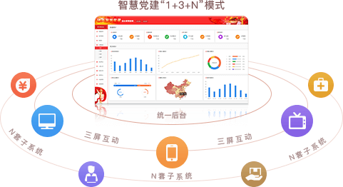 智慧党建系统优势之统一后台，三屏互动（“1+3+N”模式）